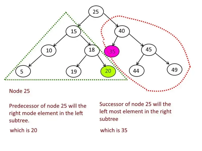 Inorder Predecessor and Successor in Binary Search Tree