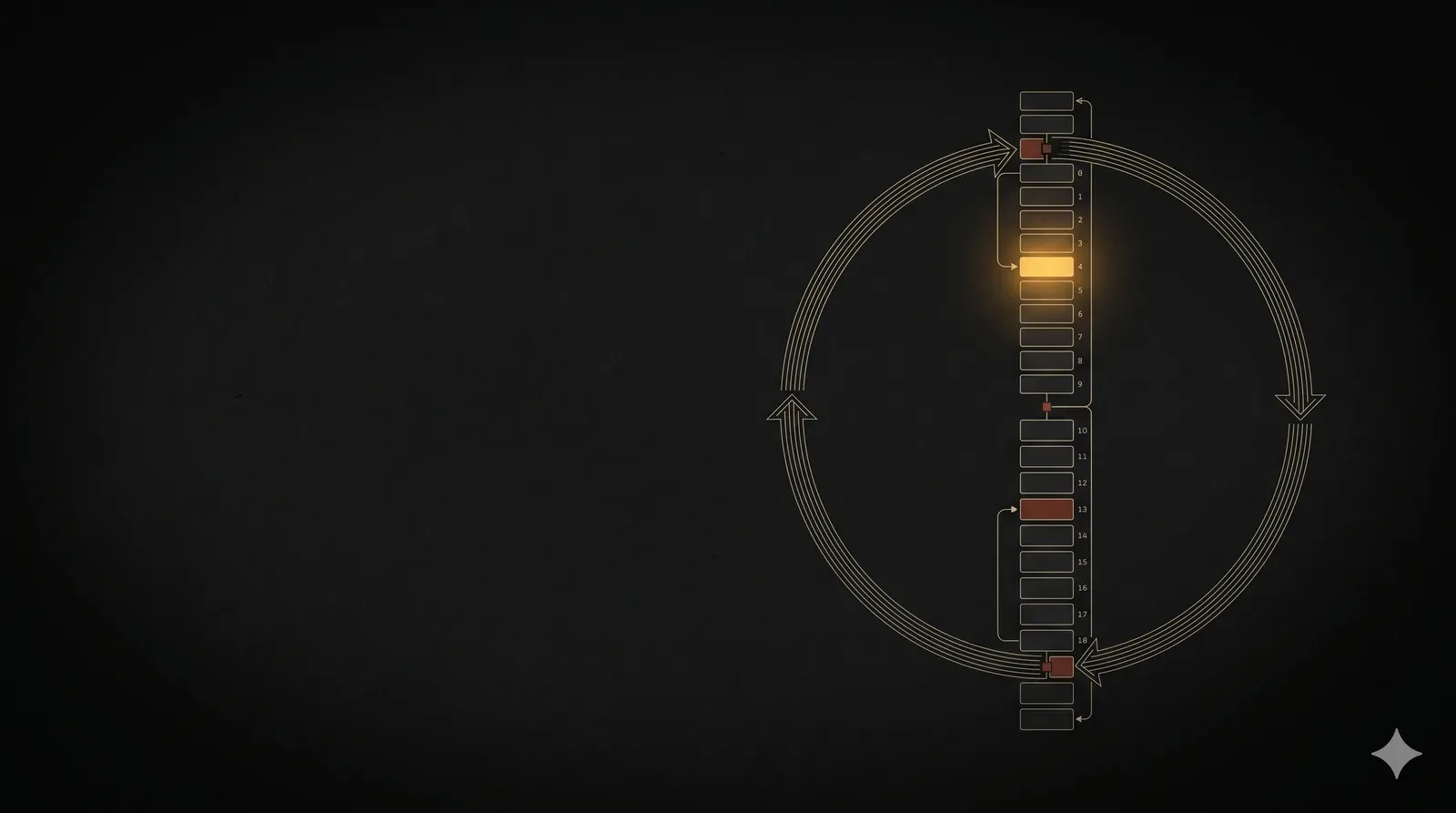An event-loop ring threading through numbered file-descriptor slots; one active socket glows amber.